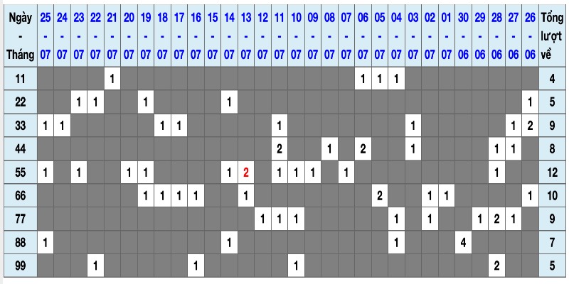 Hiện nay có 3 loại lô kép XSMB