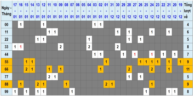 Lô kép XSMB là khái niệm quen thuộc